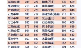 沈阳中考录取分数线