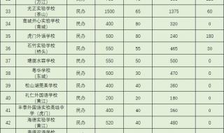 东莞中考录取分数线2022年